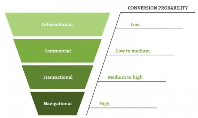 intent keywords
