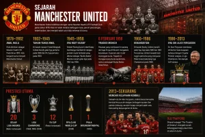 Sejarah Manchester United: Perjalanan Klub Legendaris dari Awal Berdiri hingga Era Modern